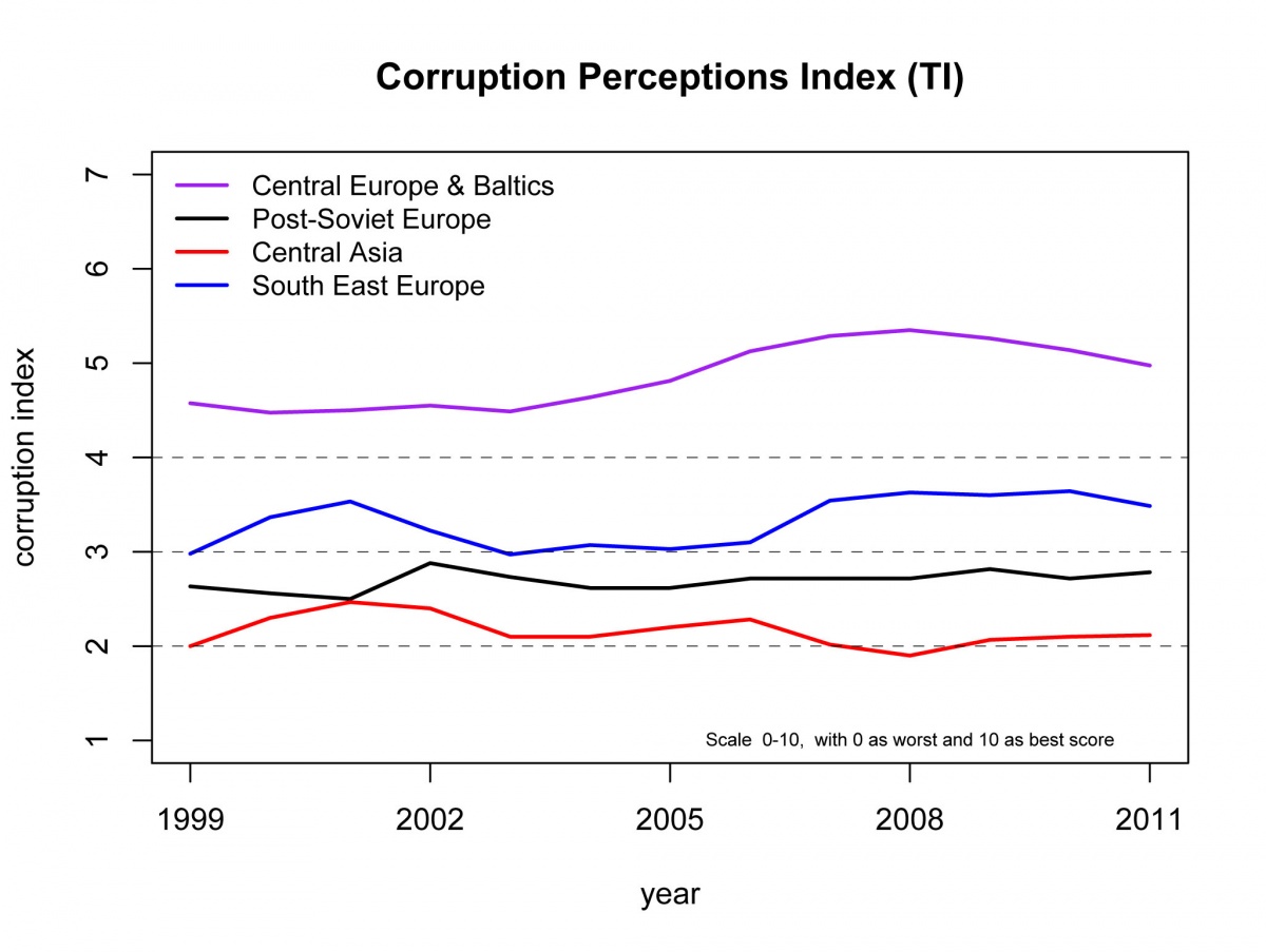 Indices on the scale of 0 (corrupt) to 10 (clean) were averaged for countries in each region.