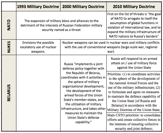 Russian Military Doctrine 2