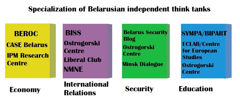 Belarusian think tanks